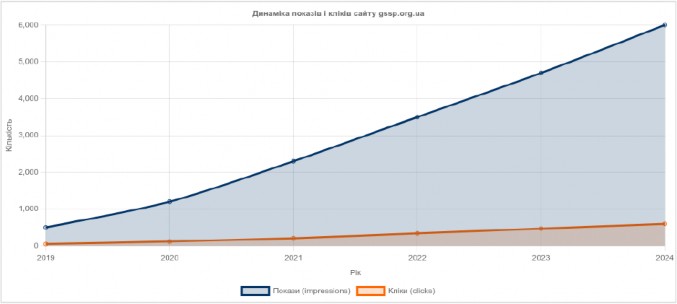 Графічна динаміка, покази та кліки